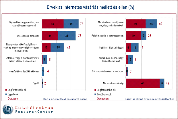 Azok, akik a felmérést megelőző 12 hónapban vásároltak online, legfontosabb okként a gyorsaságot és egyszerűséget emelték ki, ezt követték a kedvező árak.