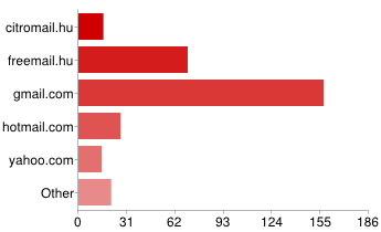 okostelefonját, annak ellenére, hogy az előző kérdésnél kiderült, hogy 52%-uk rendelkezik eme készülékkel. 10. ábra: Használod-e rendszeresen az alábbi eszközöket?