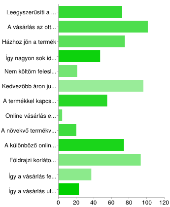 13. ábra: Mit tartasz az online vásárlás legfőbb előnyének?