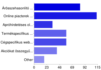 14. ábra: Miket tartasz az online vásárlás legfőbb hátrányának? 82% 8% 27% 28% 35% 35% 5% 1% 35% Forrás: saját kutatás, google spreadsheets táblázati forma A fiatalok online piactereket (vatera.