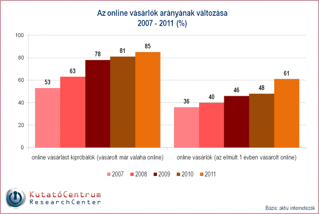 Az elmúlt egy évben nagyot ugrott az online vásárlók aránya a KutatóCentrum idei E- Shopping Report felmérése szerint.