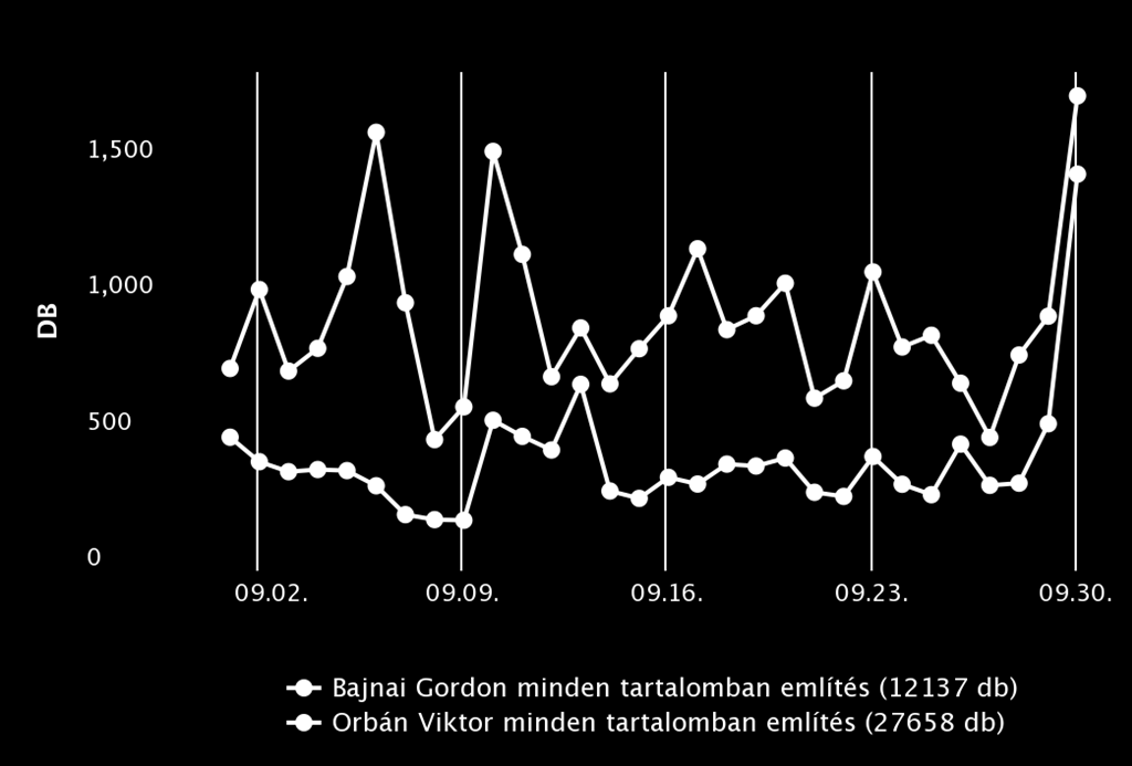 Említés-gyakoriság Bajnai Gordonnak ebben a hónapban már nem sikerült megelőznie napi szinten Orbán Viktort az említésgyakoriság grafikonon.
