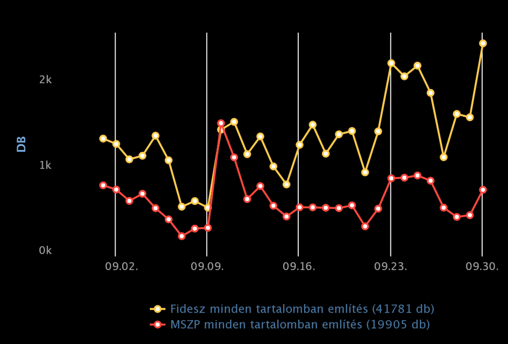 Az említések száma azonban nem mutat olyan egyenletes képet, mint a véleményárfolyam.