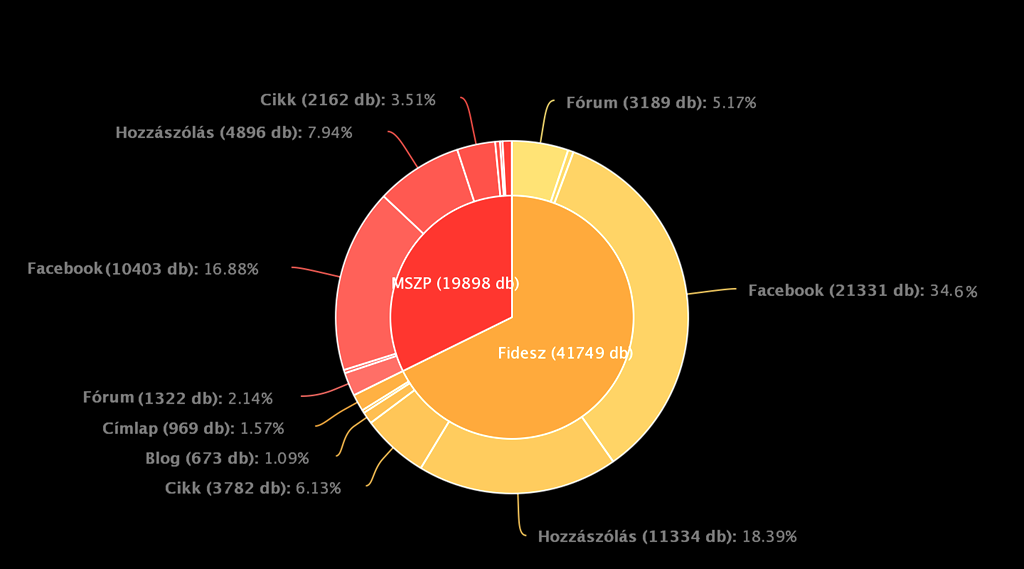 A két legtöbb említéssel rendelkező párt említésmegoszlásáról elmondható, hogy augusztus után ismét visszaállt a régi trend, miszerint egy adott hónapban a pártok a Facebook-n hagyják a legnagyobb