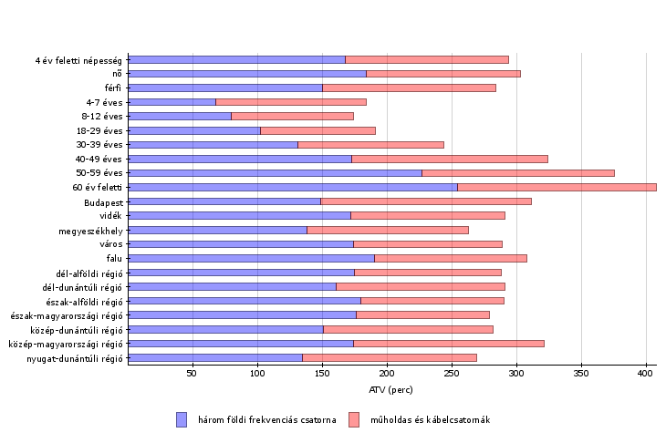 rendelkeznek otthon számítógéppel, sem hordozható eszközzel (Laptop, Okostelefon) a Hetente egyszer és a Ritkábban válaszlehetőségeket senki sem választotta.