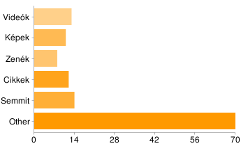 vizsgálati alany esetén. Jóval kevesebben osztanak meg Videókat, képeket, zenéket és cikkeket, és jelentős azok aránya is akik semmit sem.