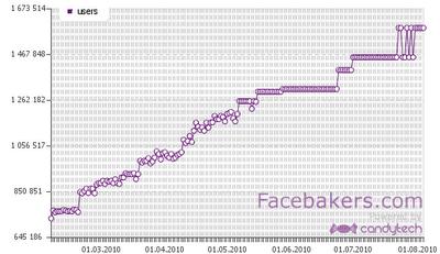 Ami érdekes, hogy egyre nő az idősebb korosztályba tartozó felhasználók száma is, ami azt jelenti, hogy már most (2010 október) 13%-át teszik ki a 45 év felettiek az össz Facebook tagoknak.
