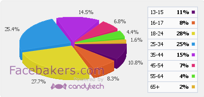 További érdekes magyar vonatkozású adatok: a magyar lakosság 16,03%-a, az internet hozzáféréssel rendelkező magyarok 27,04%-a Facebook felhasználó; a magyar felhasználók 54%-a nő, 46%-a férfi; a