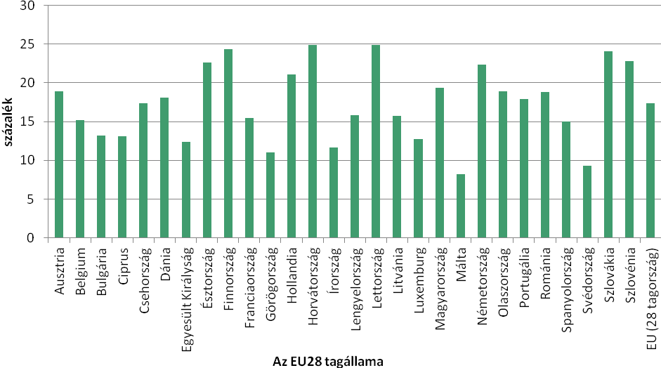 Ugyanezen uniós felmérés adatai alapján, a tagállamokban a válaszadók átlagosan 17,3 százaléka vallotta, hogy valamely egészségügyi probléma korlátozza mindennapi tevékenységeiben, legalább az elmúlt