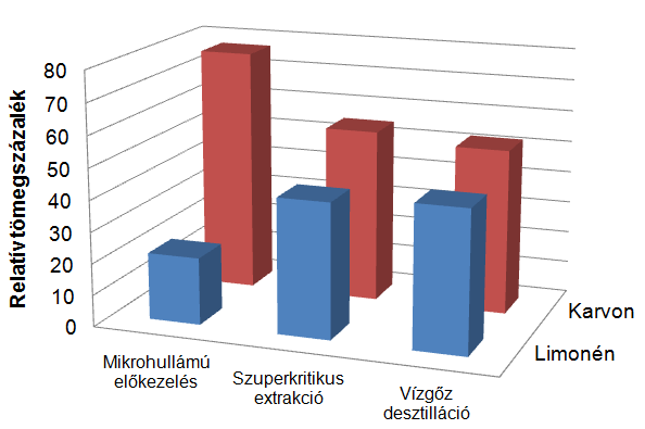 Látható, hogy a termesztett köményből előállított őrlemény tartalmazza a legkevesebb illóolajat, ezt követi a termesztett és köménymagként forgalmazott kömény, majd a zöld vadkömény és legtöbbet az