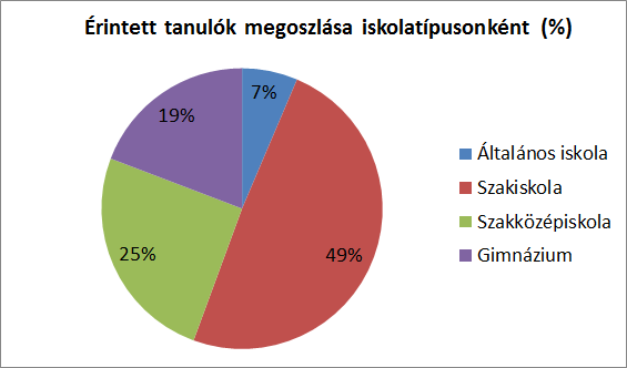 1. ábra Érintett tanulók nemek szerinti megoszlása (2013) 2.