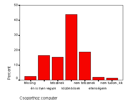 30. sz. ábra A computer-rajongókhoz való viszony (%) A computerekhez való viszonyt nagymértékben befolyásolja a kérdezett neme. A fiúk 5,5-szer nagyobb arányban rajonganak a computerekhez (33%).