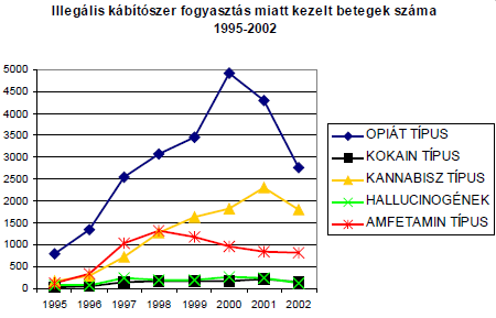 2. ábra. Legális és illegális szerek miatt kezelt fogyasztók aránya, 1995 2002 (Jelentés, 2003) 3. ábra. Illegális szerek miatt kezelt betegek száma kábítószertípusonként, 1995 2002 (Jelentés, 2003) 2.