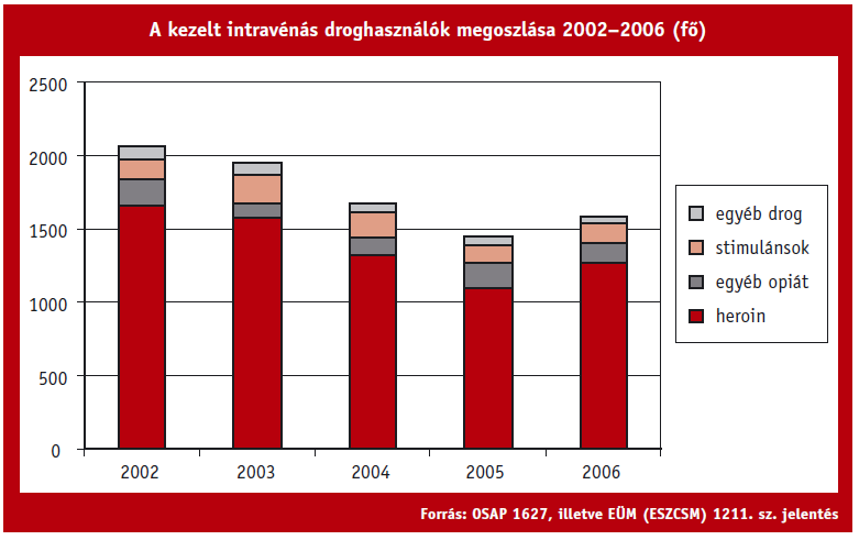 Az intravénás drogfogyasztó fogalom használatát fokozatosan felváltotta a problémás drogfogyasztó fogalma, 12 így az adatgyűjtés nemzetközi szinten valamelyest egységesedett.