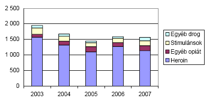 6. ábra. Illegális szerek fogyasztása miatt kezelt betegek száma 2004 2008 között fő (NDF 2009) 7. ábra. A kezelt betegek megoszlása a drogfogyasztás módja szerint 2004 2008 között fő (NDF 2009) 8.