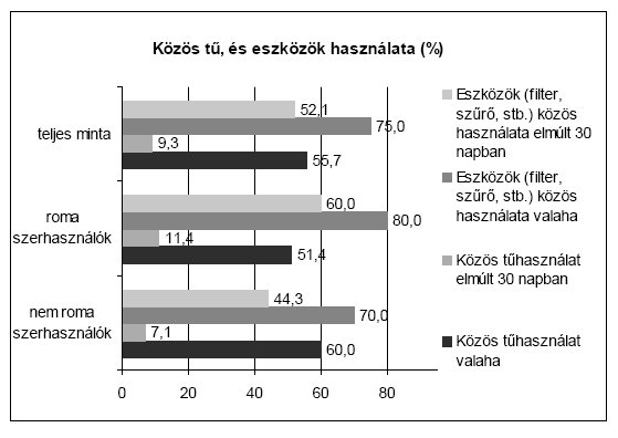 tűt, háromnegyede, illetve több mint fele közös eszközt életében, illetve az elmúlt 30 napban.