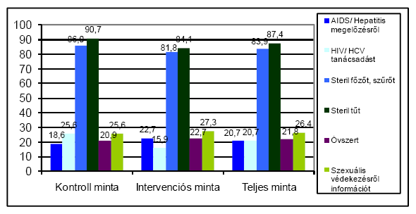 15. ábra. Kezelésben való részvétel (%) 16. ábra. Az elmúlt 30 napban kapott szolgáltatások (%) 39,9% nyilatkozta azt, hogy életében soha nem használt olyan tűt másokkal, amiről tudta, hogy korábban más is használta.