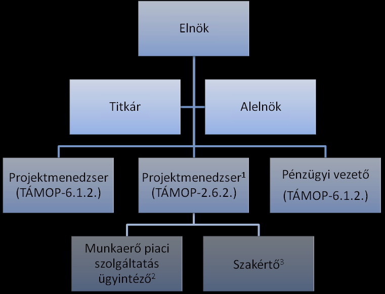 Főbb projektjeink: - GPS - Green power support - Ifjúsági csere a Fiatalok Lendületben Program támogatásával, - Mixchange - Ifjúsági csere a Fiatalok Lendületben Program támogatásával, -