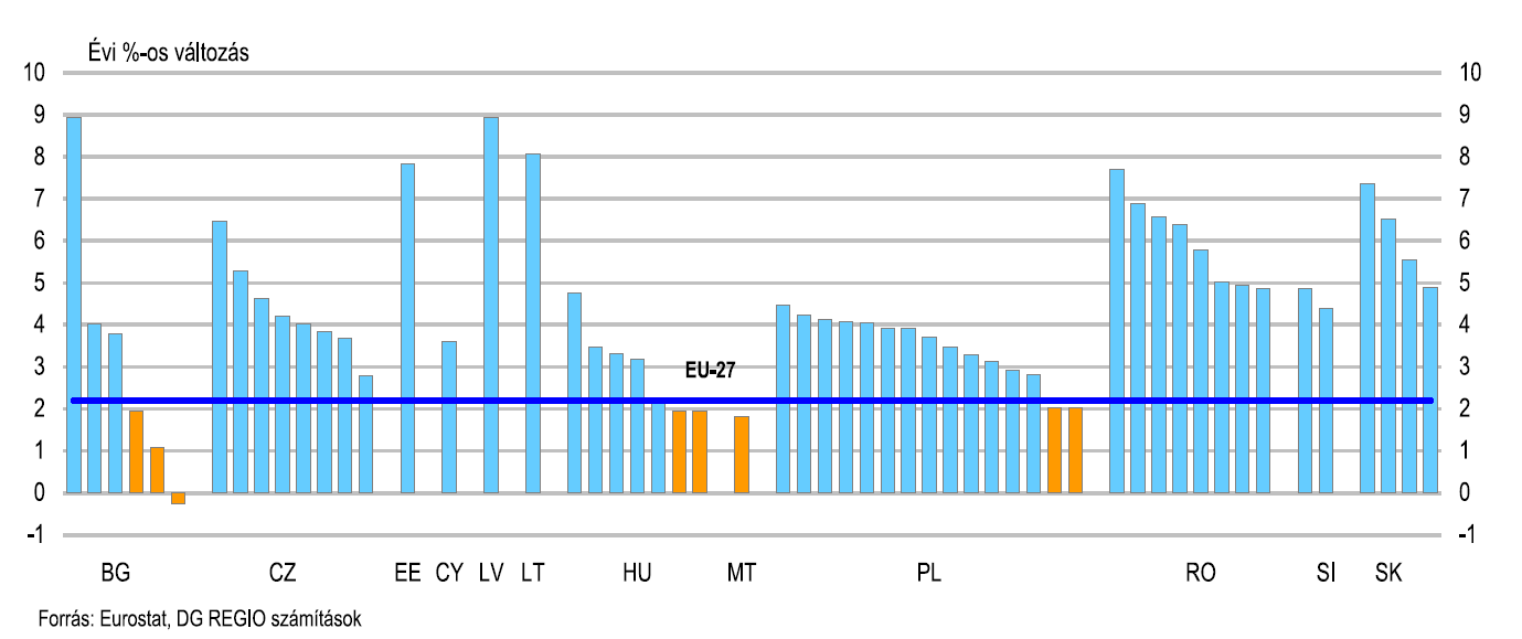 ábra), hogy a növekedés elmaradása elsősorban még ezen térségekhez képest is jelentős.