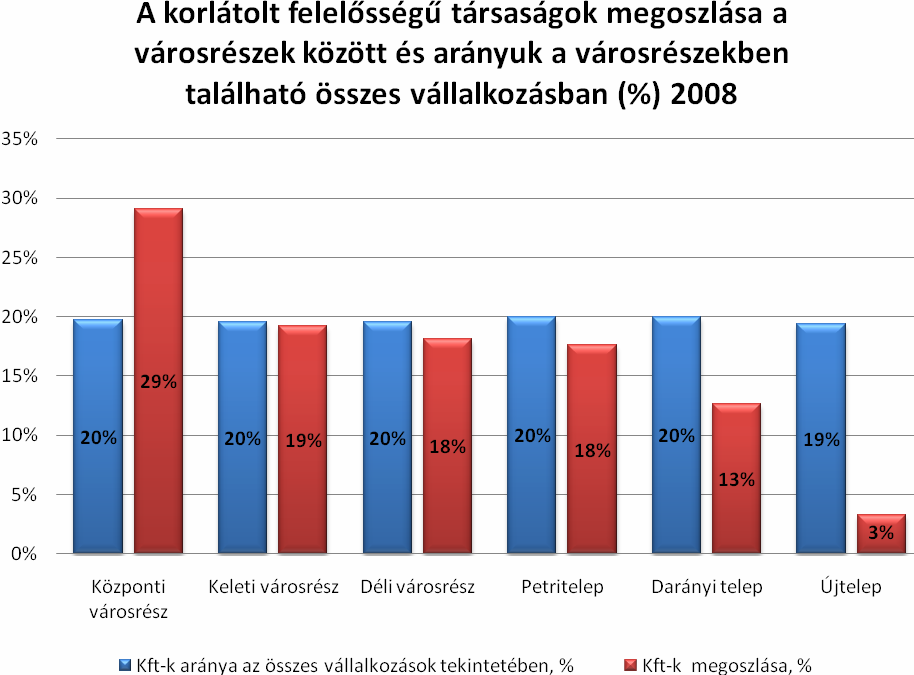 városrészben található a betéti társaságok 29 %-a, a keleti és déli és Petritelep városrészben 19 %-18 %-17%-a, míg az Újtelep városrészben a fennmaradó 4 %.