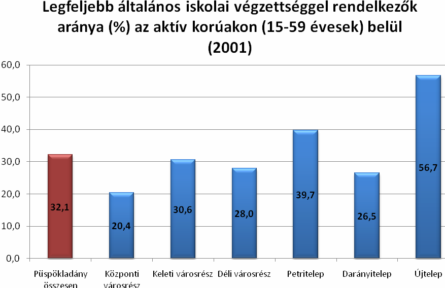 eltérés tapasztalható (13,7 %). A kimutatás eredményeképpen megállapítható, hogy a központi városrészt az aktív korúak alkotják döntő többségben.