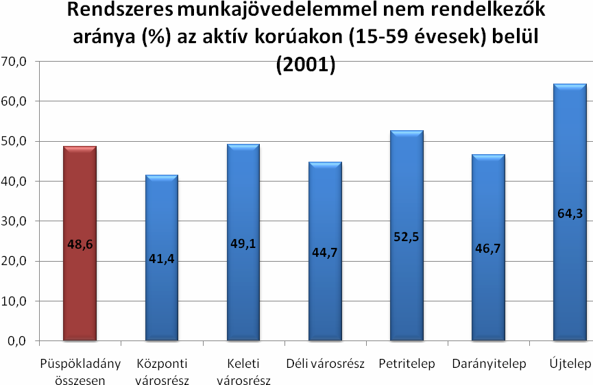 3.1.3.3. Munkanélküliség, foglalkoztatottság 31.