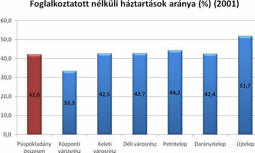 A rendszeres munkajövedelemmel rendelkezők aránya az aktív korúakon belül a központi városrészben 41,4 %, ez a városi átlagtól negatív