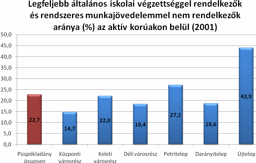 ábra: Foglalkoztatottak nélküli háztartások aránya (Forrás: KSH) A központi városrész a foglalkoztatott nélküli háztartások arányában a