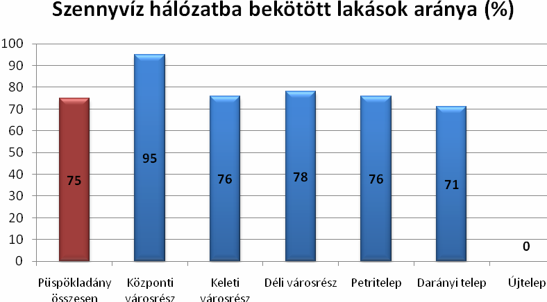 Szennyvízelvezetés és tisztítás A várostól DNy-ra üzemel a szennyvíztisztító telep. A telepre nyomóvezetéken érkező szennyvizek kétszintes ülepítőre kerülnek.