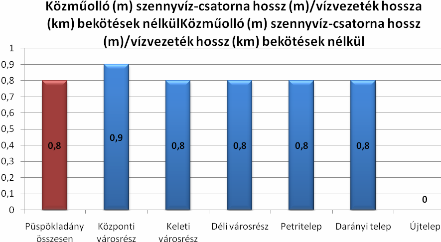 39. ábra: Közműolló hossza városrészenként (Forrás: Önkormányzat) Energiaellátás A város energiaellátásában a gázellátás megjelenése az energiahordozók teljes átrendeződésével járt.