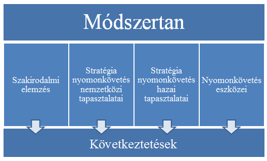 A módszertani háttér fejezet a szakirodalmi tapasztalatok; a nemzetközi és hazai nyomonkövetési példák; továbbá a nyomonkövetés jellemző eszközei alapján a hazai Monitoring Jelentés kialakításának