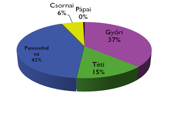 Az ÚMVP IV. tengely I. körének eredményei (kérelem benyújtási időszak 2009. október 1- november 16.) A IV. tengely I. körének keretében a meghirdetett 20 célterületből 16 célterületre összesen 68 darab pályázat érkezett be.