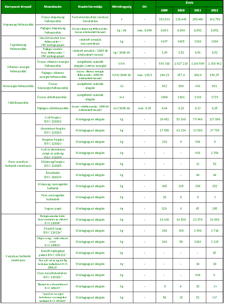 I. melléklet Környezeti mutatószámok