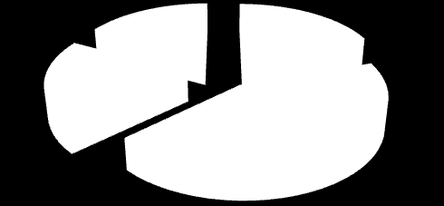 A rendszeres gyermekvédelmi kedvezményben részesülők kor szerinti megoszlását a következő diagram mutatja: Rendszeres gyermekvédelmi kedvezményben részesülők kor szerinti megoszlása 20% 17% 20% 43%