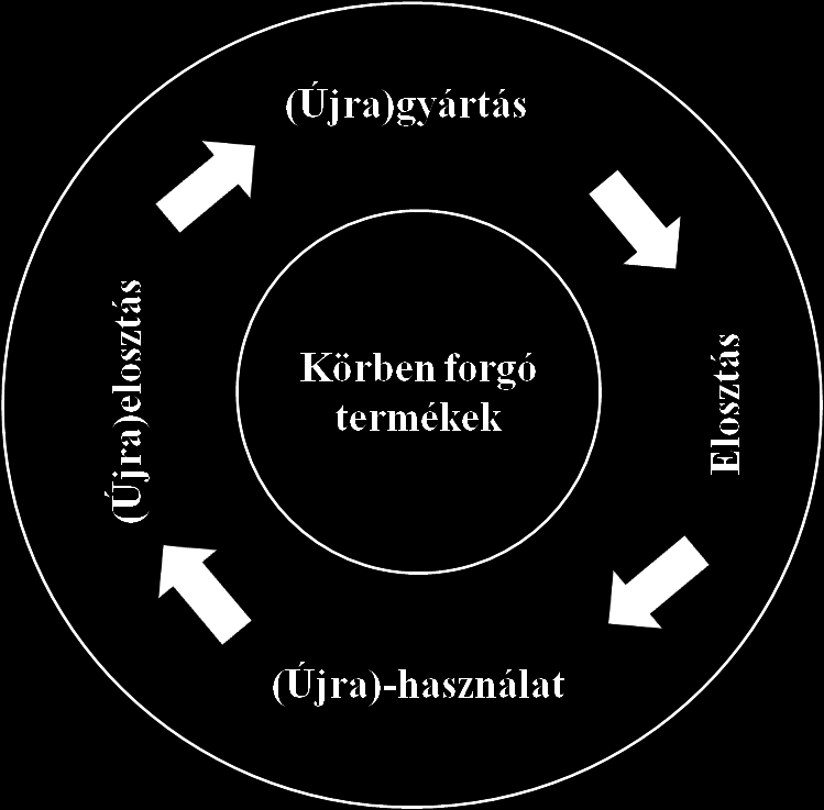 Az alábbi ábra bemutatja, hogy a gyártás-elosztás-használat-hulladéklerakás folyamatait milyen lépésekkel kiegészítve lehet hozzájárulni a fenti koncepcióhoz. Az I.