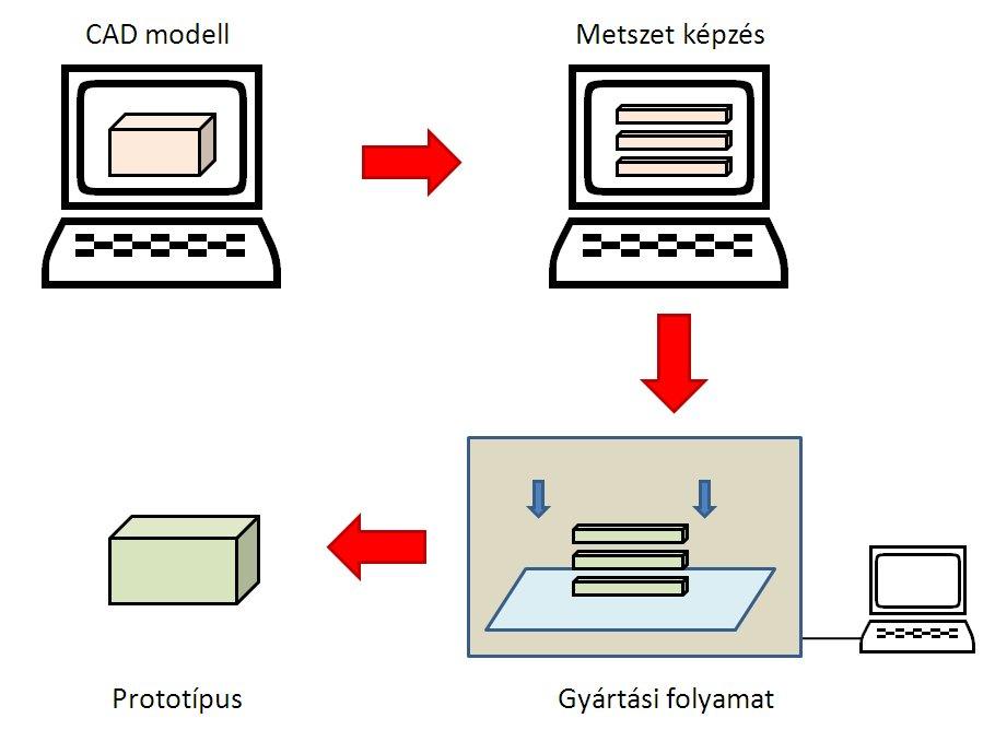 Kiindulási pontként valamely CAD rendszerrel történő virtuális modell szerkesztése és egy megfelelő (STL fájlformátum), RP-vezérlés számára feldolgozható fájlba történő konvertálása történik. 5.. ábra.