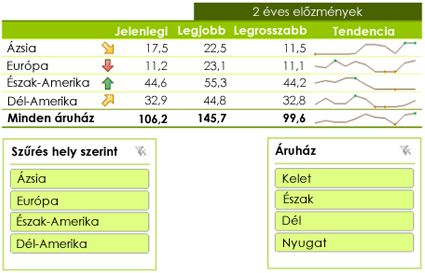 28 ISMERKEDÉS A PROGRAMMAL az értékek mellett azok elemzésének grafikus összegzését is megjeleníthetjük, míg a szeletelőkkel dinamikusan szűrhetjük a kimutatásokban vagy kimutatásdiagramokban