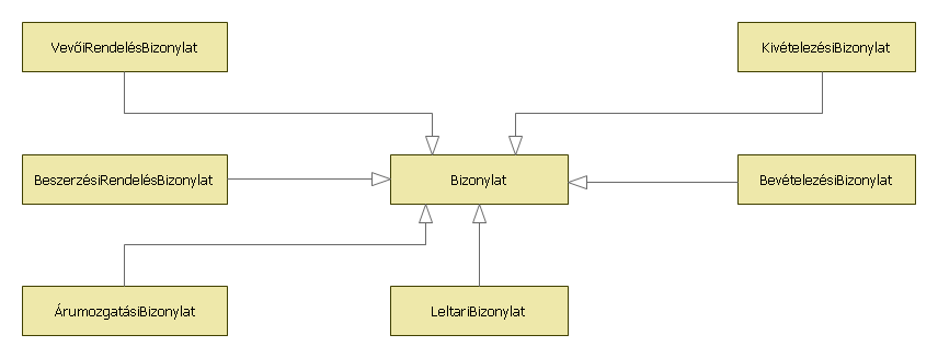 Ha OnSave(), OnUpdate() or OnDelete() LifecycleVeto.Veto értékkel tér vissza, a művelet hatásai érvénytelenítődnek.