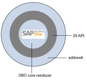 SAP Business One 21 ban. Segítségével megrajzolhatjuk a formokat, amiket aztán a fejlesztésekben is használható.srf kiterjesztésű XML fájlban elmenthetünk.