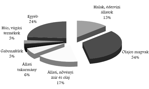 Szabó Katika Miléa. Kía agrár-külkereskedelméek termékszerkezete Kíába igazodak az úgyevezett HS-redszerű termékcsoortosításhoz.