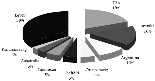 Kía agrár-külkereskedelméek fotosabb szegmesei 006-ba, globális tekitetbe a második legagyobb meyiségű agrár-exortot az USA-val (%) boyolítja.