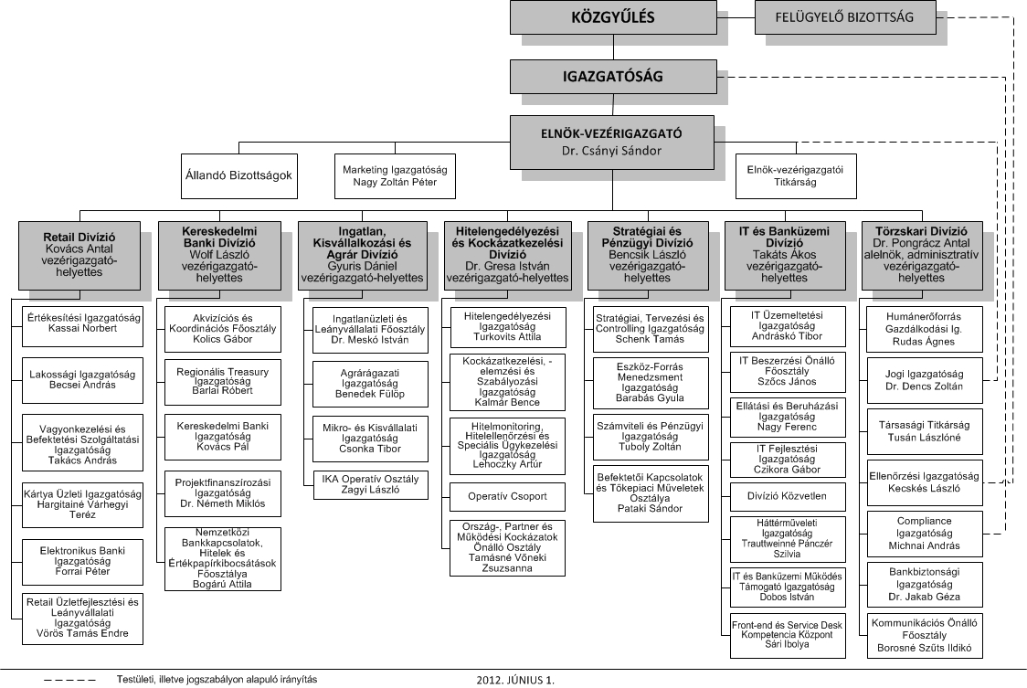 Az alábbi ábra mutatja a Bank központi szervezeti egységeit.