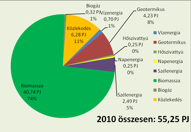 Megújuló részarányok A villamos energia és hűtés-fűtés és közlekedés szektorokban