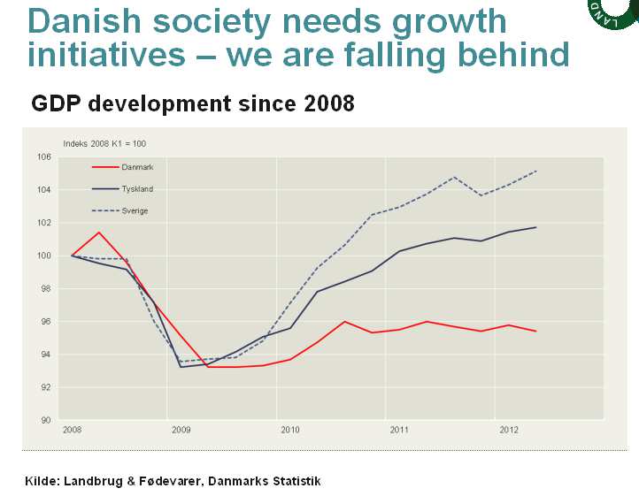 The Danish economy has stopped growingproductivity in general is not increasing Wages are high Minimal growth perspectives for the big markets in the EU Global insecurity is difficult for such a