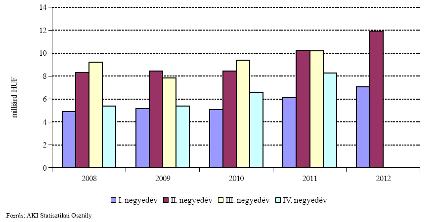 1. ábra: A forgalmazó szervezetek mezőgazdasági gép értékesítése mezőgazdasági végfelhasználóknak 2.