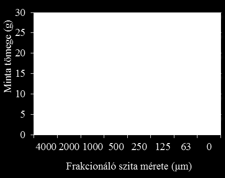 22. ábra Búzaszalma százalékos méret eloszlása Kísérleteim alapjául az 1 mm szitatálcán fennmaradt frakciót használtam (22. ábra). b.