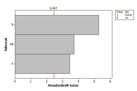 4.2.5 Shark mechanikus aprító berendezés optimalizálása a délpesti szennyvíziszap esetén Megvizsgáltam a degradáció végén - a 9. napon - a kapott biogáz és metántöbbletet a kezeletlen mintához képest.