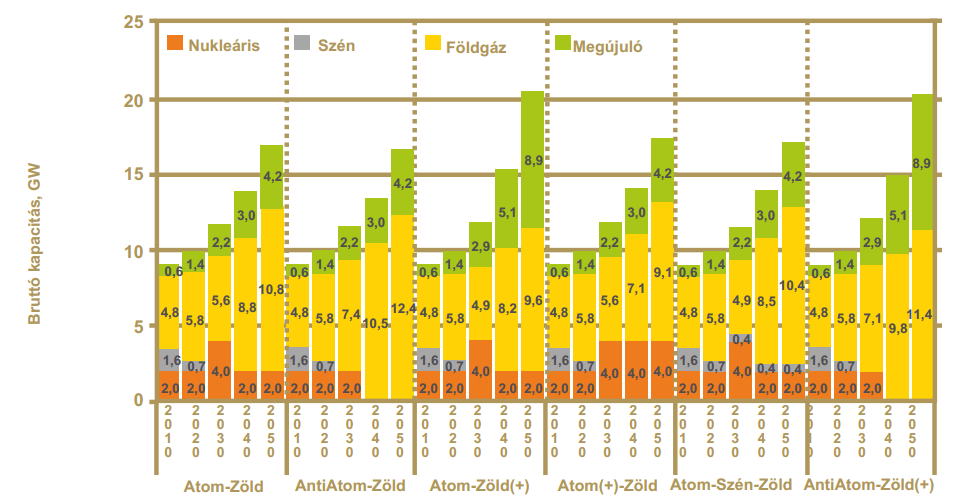 A Nemzeti Energiastratégia 2030 több forgatókönyv mentén vizsgálta a magyarországi lehetséges energiapiaci jövőképeket.