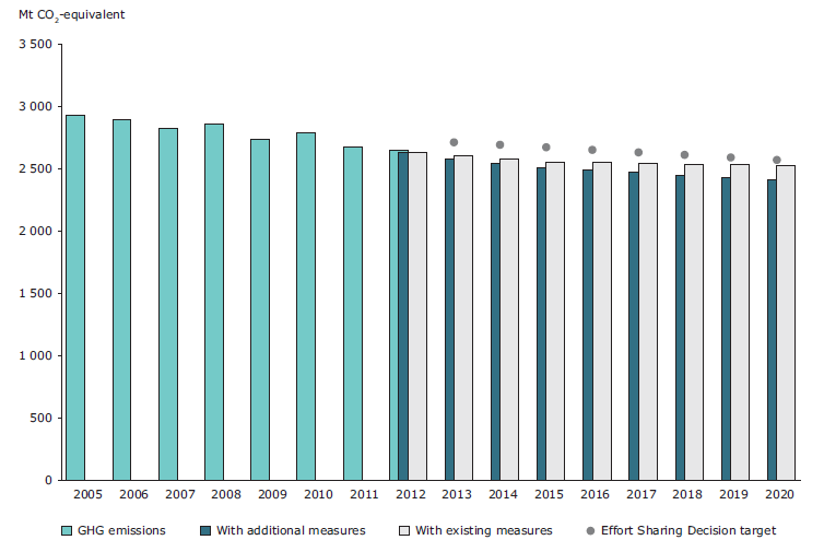 12. ábra: Az ETS-en kívüli szektorokra vonatkozó kibocsátási trendek és az uniós csökkentési célok (2013-2020) Forrás: EEA Full report, 2013, 106.o. Megjegyzés: A becslés csak a hazai várható kibocsátás veszi figyelembe, vagyis nem szerepelnek benne a nemzetközi kreditek.