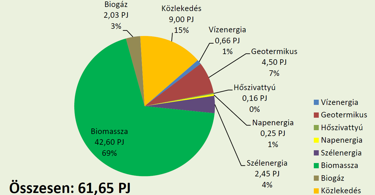 Magyarország megújuló energia forrásai A következő ábrán szemléltetjük hazánk primer energia ellátási szerkezetét 20